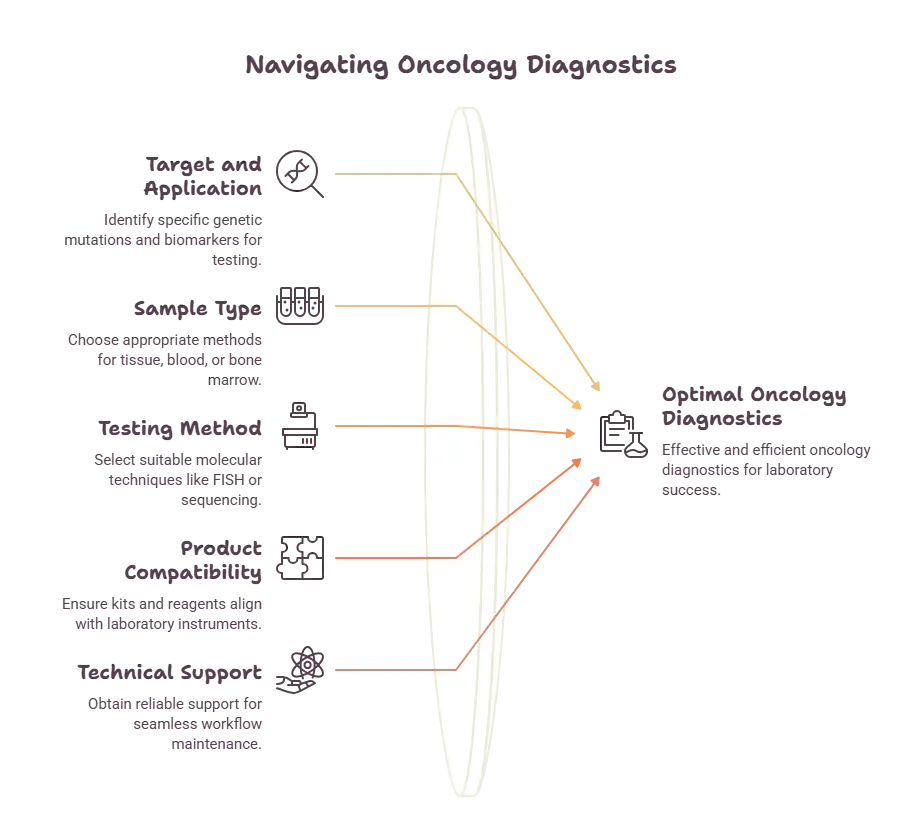 Choosing Oncology Diagnostics Solutions for Your Laboratory