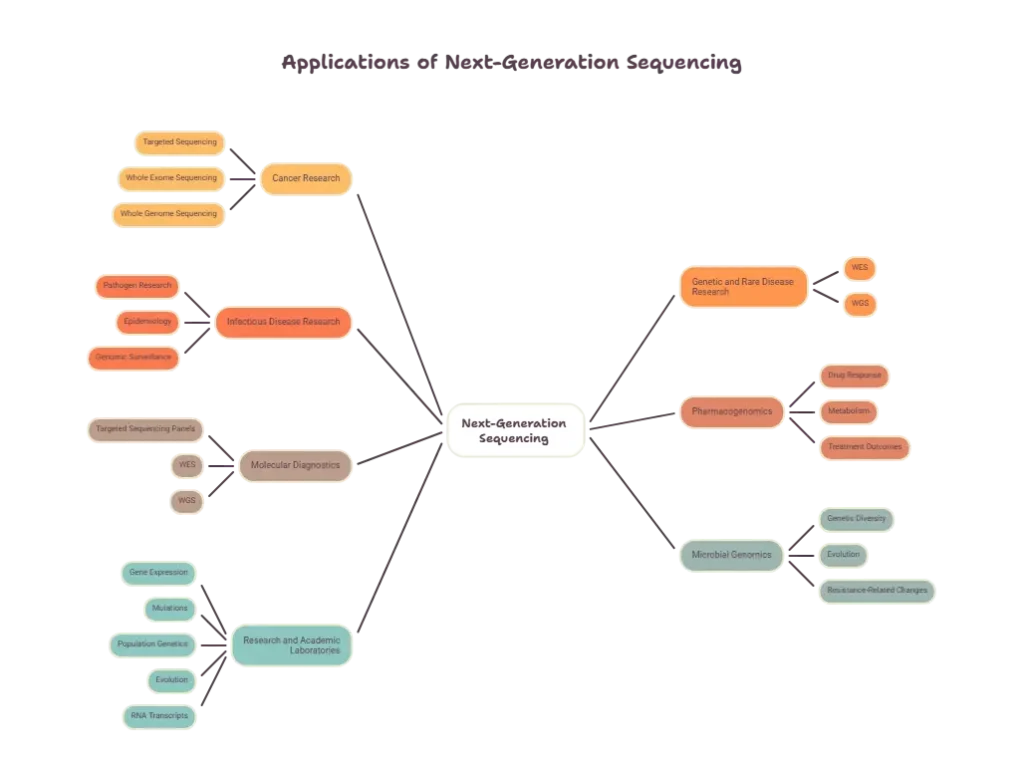 Where Is Next Generation Sequencing Used?